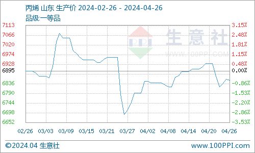 生意社 丙酮帶動，國內(nèi)異丙醇與乙酸乙酯價格齊飛