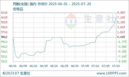 國內(nèi)丙酮市場迅速拉漲原因解析及其與乙酸乙酯市場的關(guān)聯(lián)